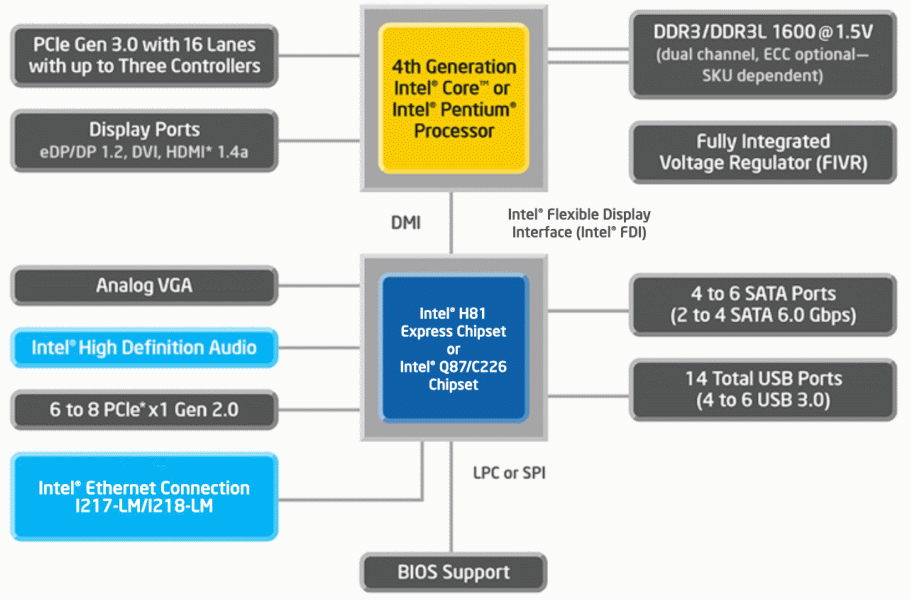 Az Intel PCH Architektúra felépítése