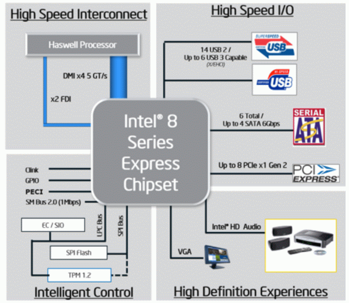 Az Intel Series 8 Express Chipset PCH felépítése