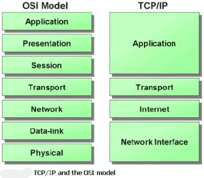 Az OSI s TCI/IP referenciamodellek rtegei
