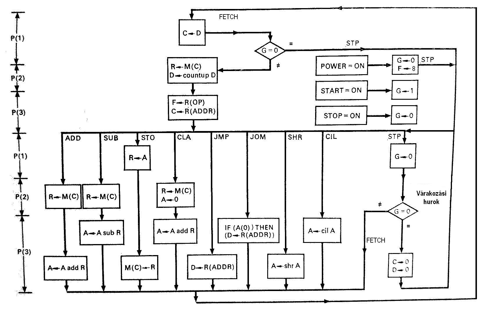 Egyszerű, tárolt programú számítógép folyamatábrája