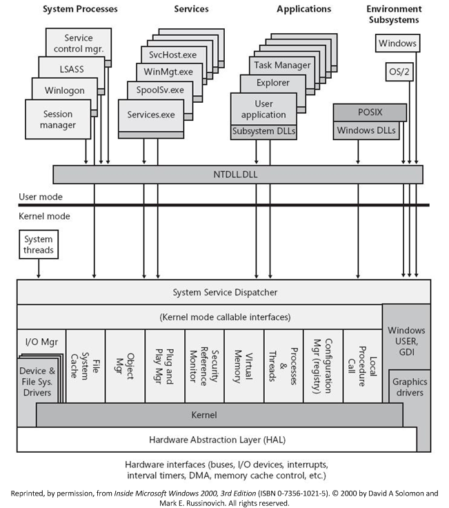 Windows NT operating system family's architecture