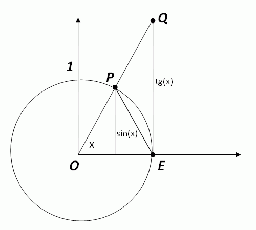 a sin(x)/x határértékének kiszámítása