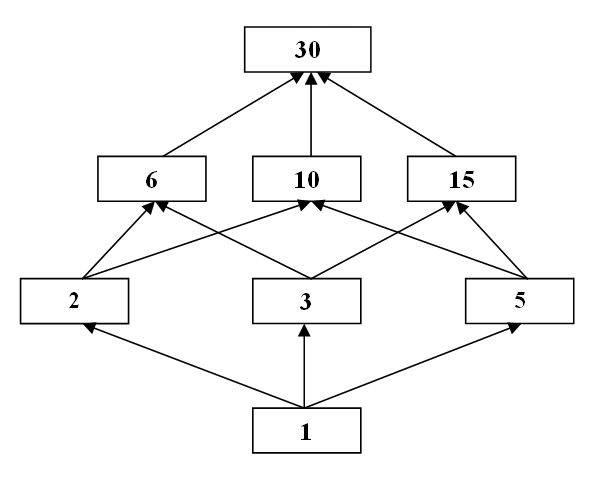 Az A={1, 2, 3, 5, 6, 10, 15, 30} halmaz oszthatóság szerinti Hasse-diagramja