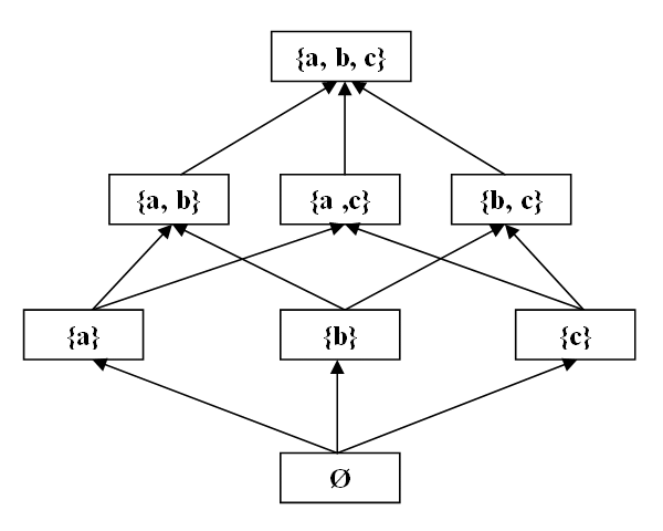 Az A={a, b, c} halmaz hatványhalmazának részhalmaz reláció szerinti Hasse-diagramja
