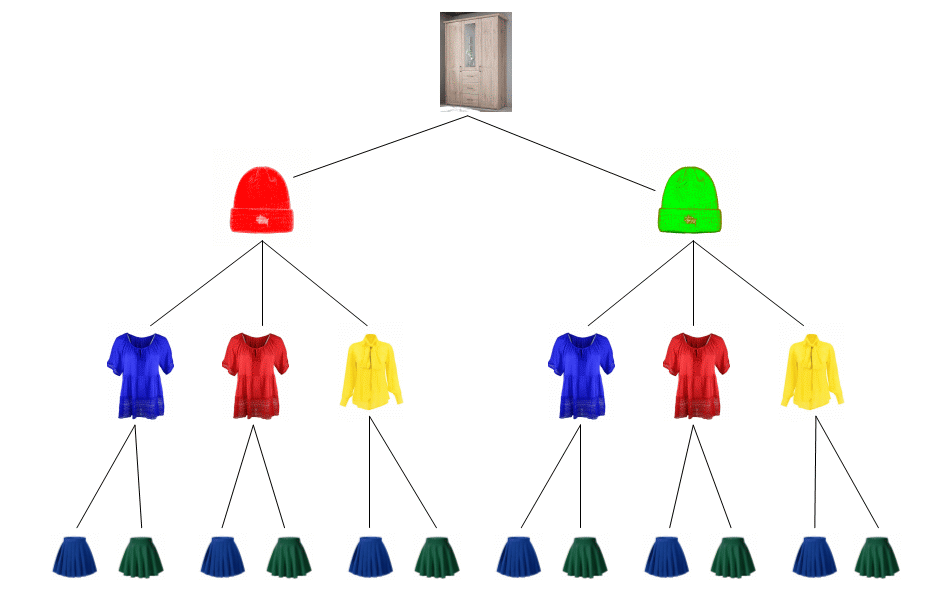 különböző színű sapkák, blúzok és szoknyák választása döntési fával