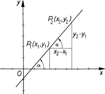 a lineáris függvény egyenesének az x tengellyel bezárt szöge
