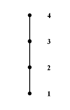 Az A={1,2,3,4} halmaz <= reláció szerinti Hasse-diagramja