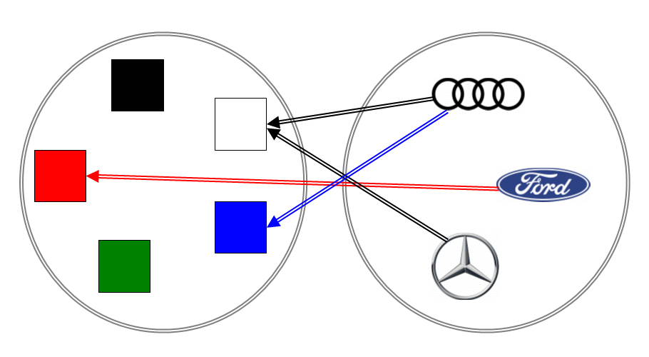 színek és autómárkák kapcsolata (nyíldiagram)