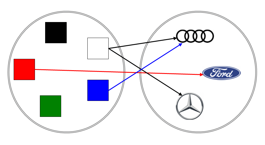színek és autómárkák kapcsolata (nyíldiagram)